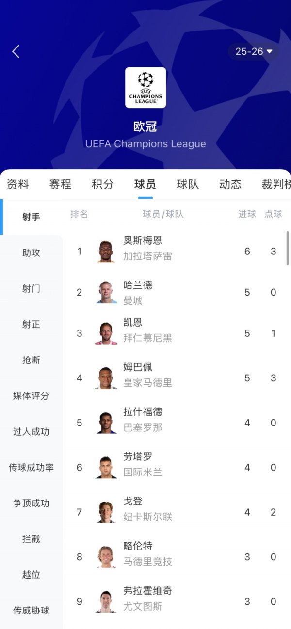 Local super forward! Champions League scorer list: Osimhen temporarily tops the list with 6 goals in 4 rounds, surpassing Hakam’s 5 goals