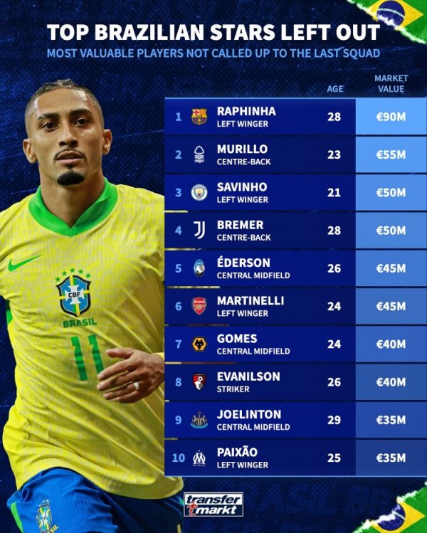 List of players who were not selected for the Brazilian team: Rafinha tops the list with 90 million euros, followed by Murillo with 55 million euros