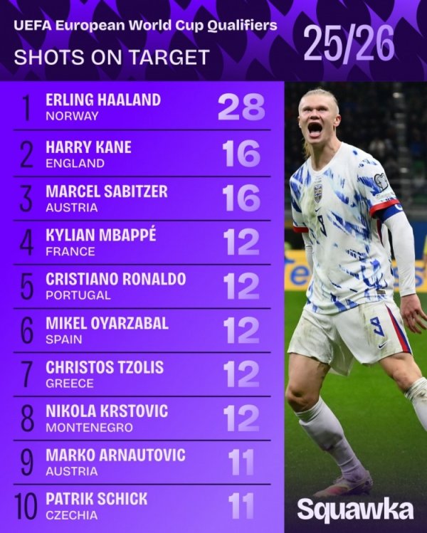 World European Preliminary Shots: Haaland leads the list alone with 28 times, Kane 16 times, Mbappe Ronaldo 12 times each